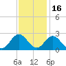 Browns Bay tide chart for Tuesday, November 16, 2021