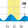 Browns Bay tide chart for Saturday, November 20, 2021