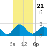 Browns Bay tide chart for Sunday, November 21, 2021