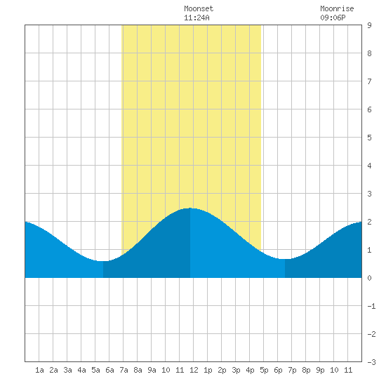 Browns Bay tide chart for Wednesday, November 24, 2021