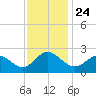 Browns Bay tide chart for Wednesday, November 24, 2021