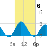 Browns Bay tide chart for Saturday, November 6, 2021