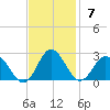Browns Bay tide chart for Sunday, November 7, 2021