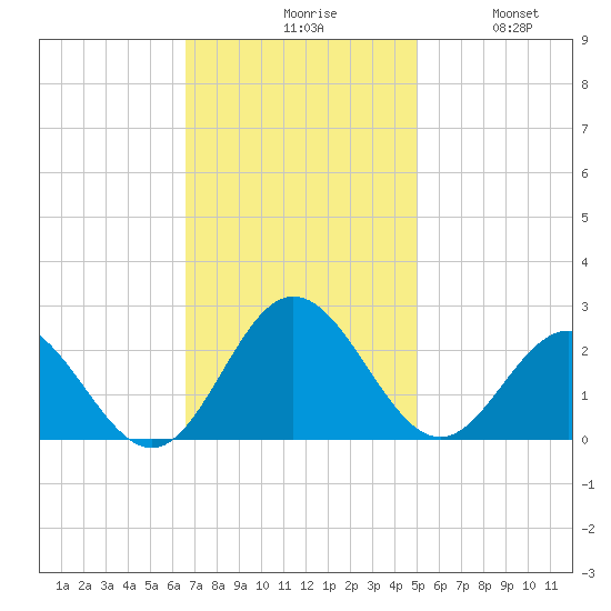 Browns Bay tide chart for Monday, November 8, 2021