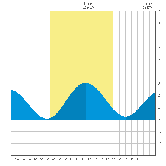 Browns Bay tide chart for Tuesday, November 9, 2021