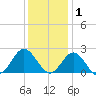 Browns Bay tide chart for Wednesday, December 1, 2021