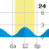Browns Bay tide chart for Friday, December 24, 2021