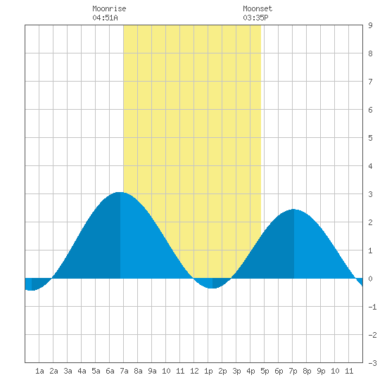 Browns Bay tide chart for Thursday, December 2, 2021