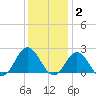 Browns Bay tide chart for Thursday, December 2, 2021