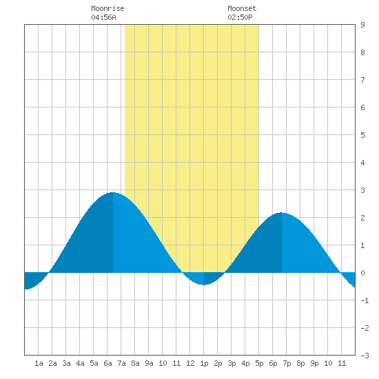 Browns Bay tide chart for Friday, December 31, 2021