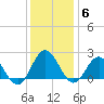 Browns Bay tide chart for Monday, December 6, 2021