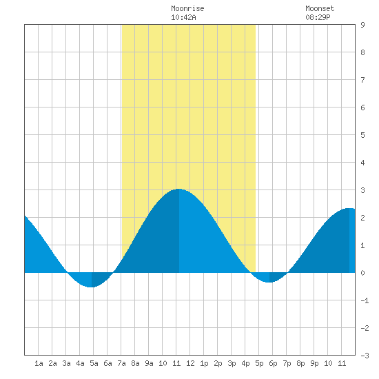 Browns Bay tide chart for Tuesday, December 7, 2021