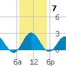 Browns Bay tide chart for Tuesday, December 7, 2021