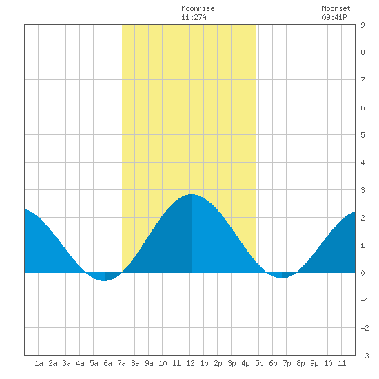 Browns Bay tide chart for Wednesday, December 8, 2021