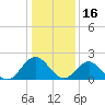 Browns Bay tide chart for Sunday, January 16, 2022