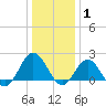 Browns Bay tide chart for Saturday, January 1, 2022