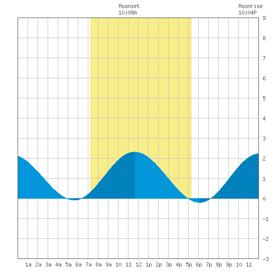 Browns Bay tide chart for Saturday, January 22, 2022