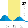 Browns Bay tide chart for Thursday, January 27, 2022