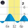 Browns Bay tide chart for Sunday, January 2, 2022
