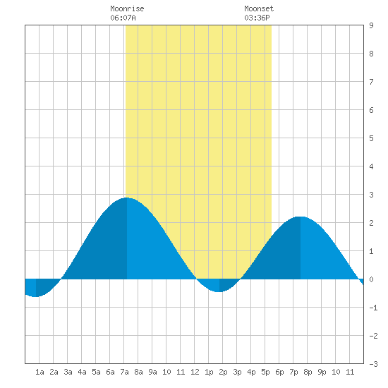 Browns Bay tide chart for Sunday, January 30, 2022