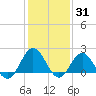 Browns Bay tide chart for Monday, January 31, 2022