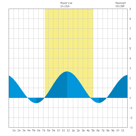 Browns Bay tide chart for Thursday, January 6, 2022