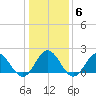Browns Bay tide chart for Thursday, January 6, 2022