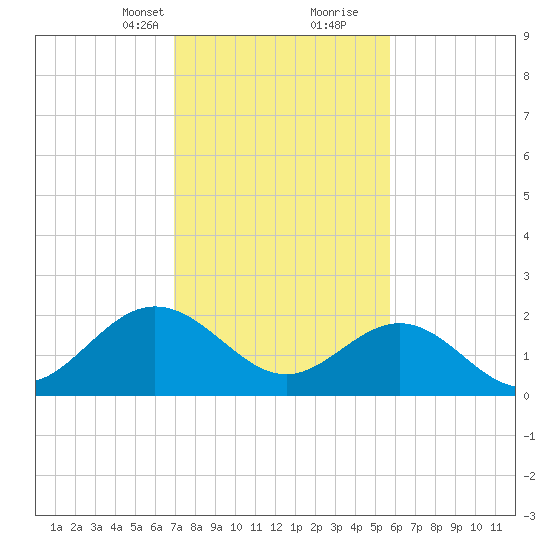 Browns Bay tide chart for Saturday, February 12, 2022