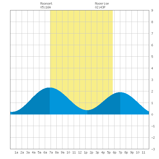 Browns Bay tide chart for Sunday, February 13, 2022