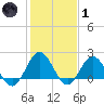 Browns Bay tide chart for Tuesday, February 1, 2022