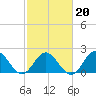 Browns Bay tide chart for Sunday, February 20, 2022