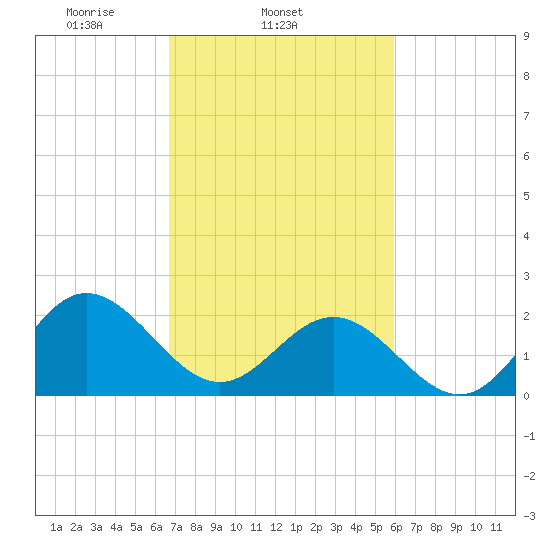 Browns Bay tide chart for Thursday, February 24, 2022