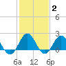 Browns Bay tide chart for Wednesday, February 2, 2022