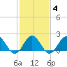 Browns Bay tide chart for Friday, February 4, 2022