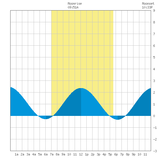 Browns Bay tide chart for Saturday, February 5, 2022