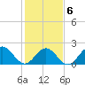 Browns Bay tide chart for Sunday, February 6, 2022