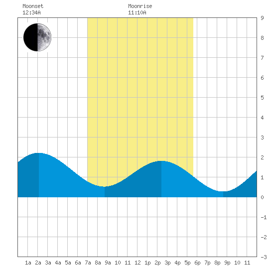 Browns Bay tide chart for Tuesday, February 8, 2022