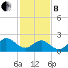 Browns Bay tide chart for Tuesday, February 8, 2022