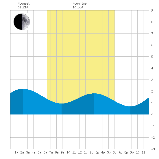 Browns Bay tide chart for Thursday, March 10, 2022
