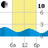 Browns Bay tide chart for Thursday, March 10, 2022