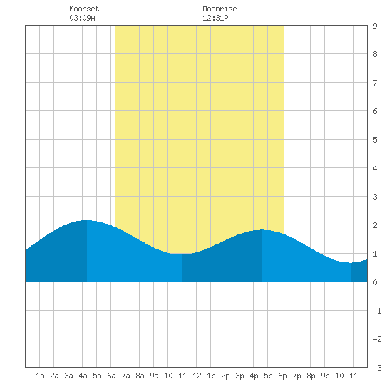 Browns Bay tide chart for Saturday, March 12, 2022