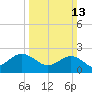 Browns Bay tide chart for Sunday, March 13, 2022