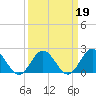 Browns Bay tide chart for Saturday, March 19, 2022