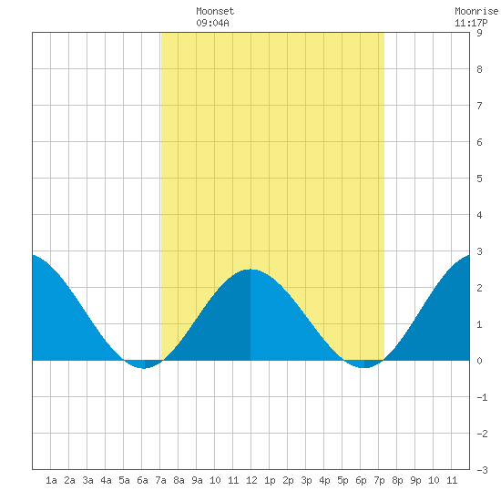 Browns Bay tide chart for Monday, March 21, 2022