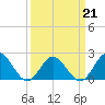 Browns Bay tide chart for Monday, March 21, 2022