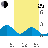 Browns Bay tide chart for Friday, March 25, 2022