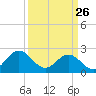 Browns Bay tide chart for Saturday, March 26, 2022