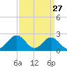 Browns Bay tide chart for Sunday, March 27, 2022