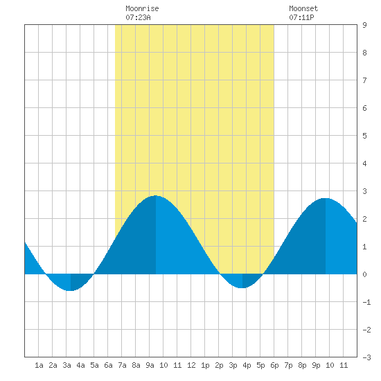 Browns Bay tide chart for Thursday, March 3, 2022