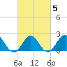 Browns Bay tide chart for Saturday, March 5, 2022
